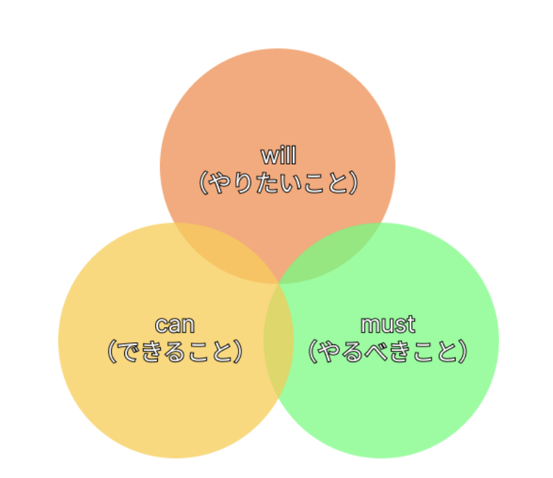 will-can-mustを考える